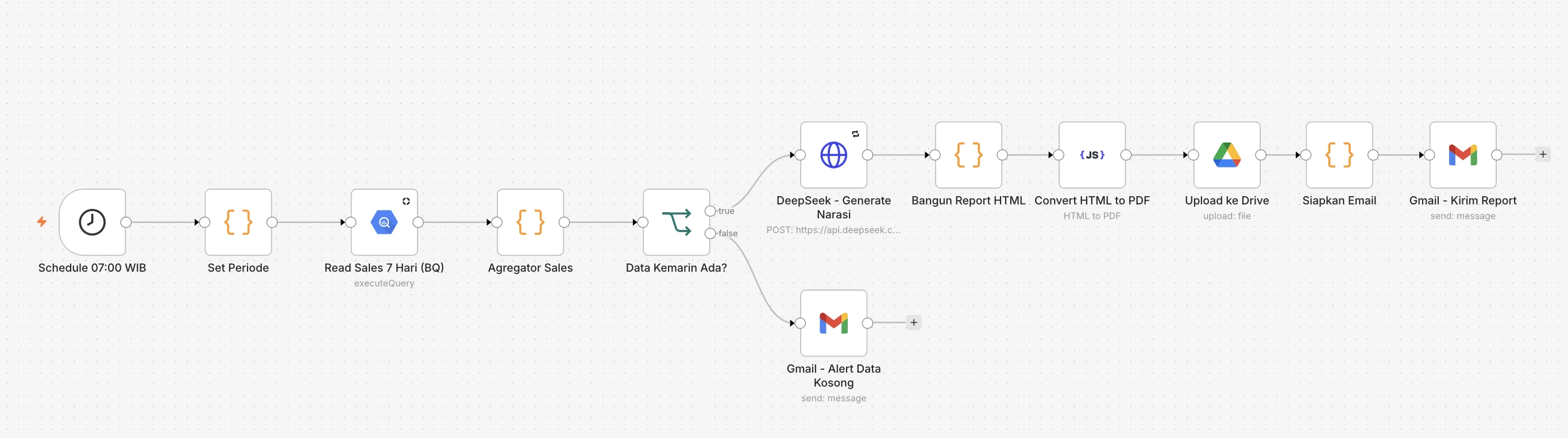 Automated Sales Reporting System