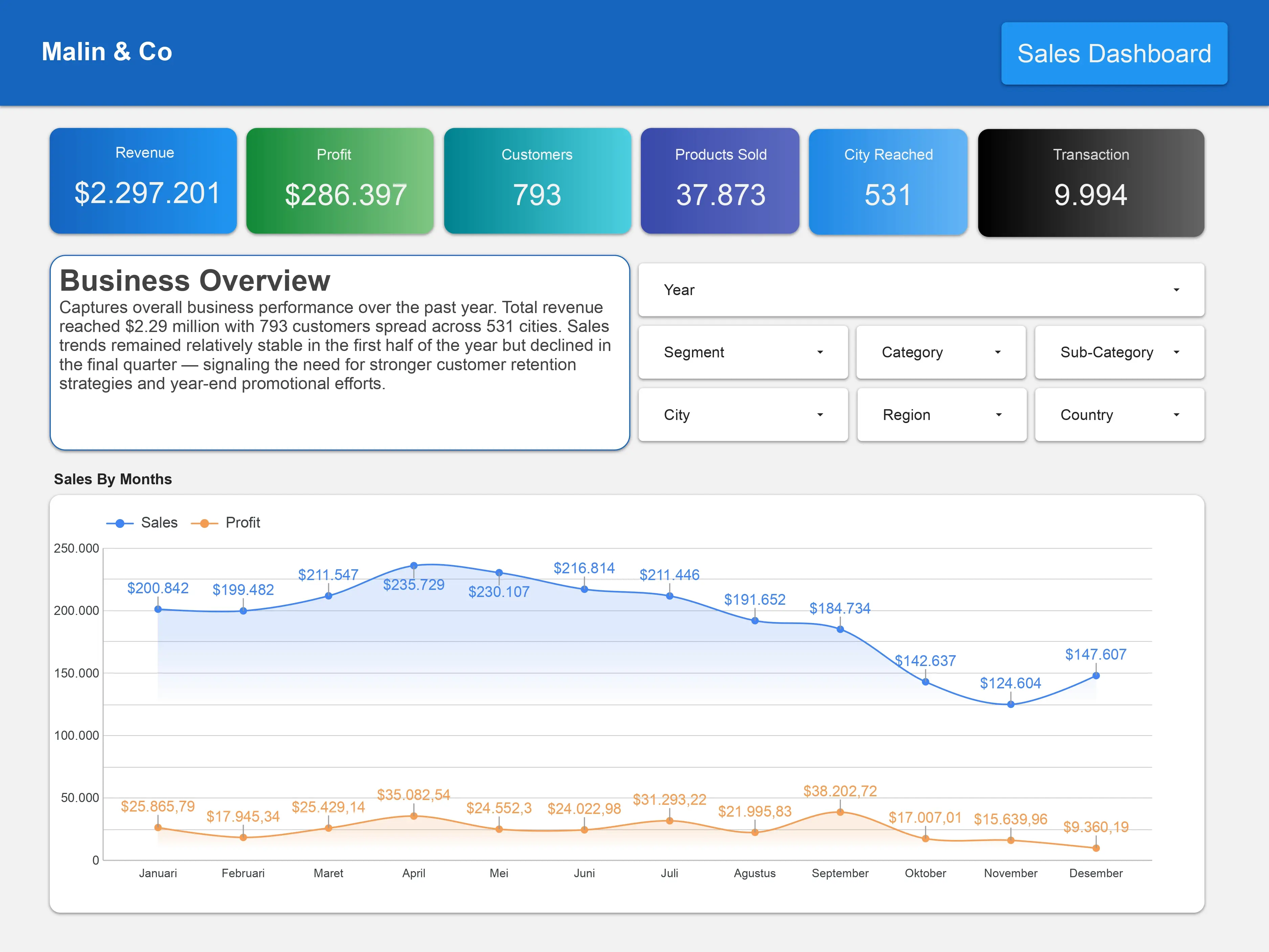 Contoh dashboard marketing dan sales dengan KPI real-time, chart interaktif, dan filter yang mudah digunakan